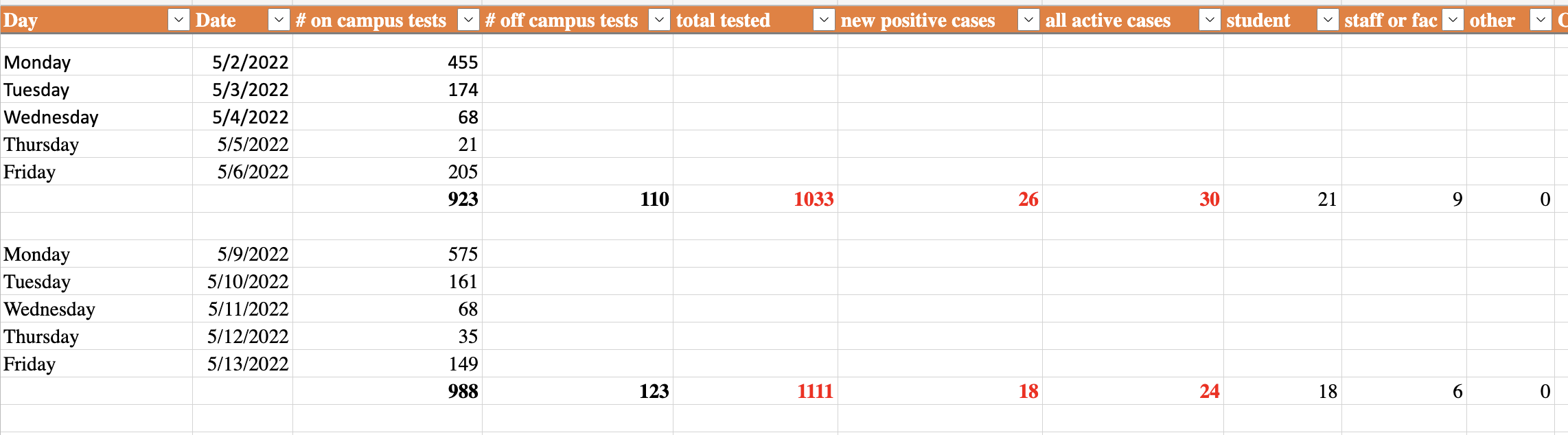 test results