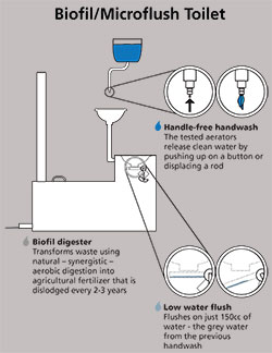 Biofil / Microflush toilet diagram